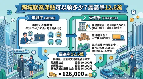 ▲「跨域就業津貼可以領多少？」懶人包圖解，租屋、搬遷與異地交通補助合併試算，最高可請領 12.6 萬元。（圖／使用AI生成／NOWNEWS監製）