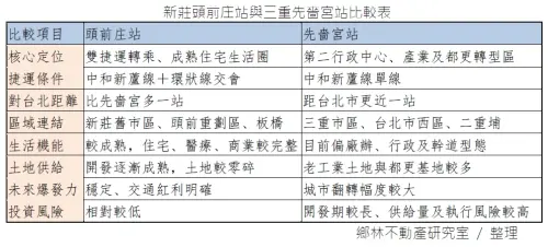 ▲專家整理新莊頭前庄站與三重先嗇宮站的房市條件比較，頭前庄站憑藉雙捷運與成熟機能勝出。（圖／鄉林不動產研究室整理）