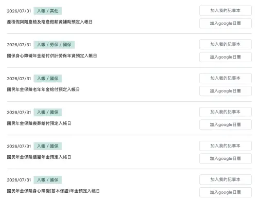 ▲勞保局 7 月 31 日行事曆預計接力發放 6 筆款項，包含國保老年年金、身障年金、遺屬年金、喪葬給付以及產檢假與陪產假薪資補助等，民眾可於明日刷存摺確認。（圖／翻攝自勞保局行事曆）