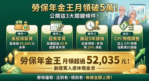▲全台「勞保年金王」月領爽破 5 萬 2,035 元！專家拆解 3 大關鍵條件。（圖／AI生成／NOWNEWS監製）