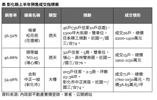 ▲彰化縣2026上半年預售指標案。（圖／內政部不動產實價登錄）