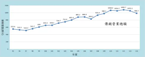 ▲多層次傳銷營業總額去年為營業總額約986.72億元，是自2021年，近5年來首次未破千億關卡，推估原因是傳銷同類商品競爭加劇、以及傳銷商人數減少。（圖／公平會提供）