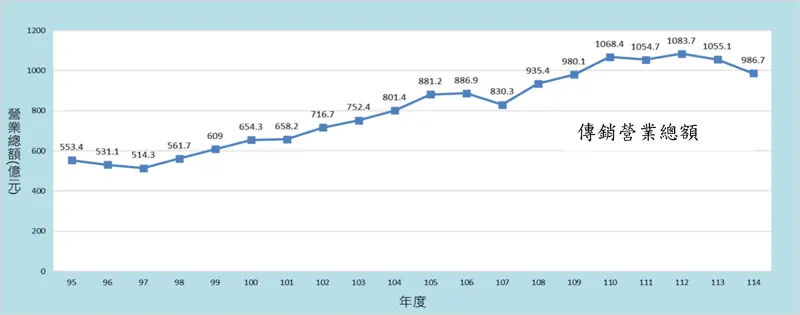    ▲多層次傳銷營業總額去年為營業總額約986.72億元，是自2021年，近5年來首次未破千億關卡，推估原因是傳銷同類商品競爭加劇、以及傳銷商人數減少。（圖／公平會提供）  