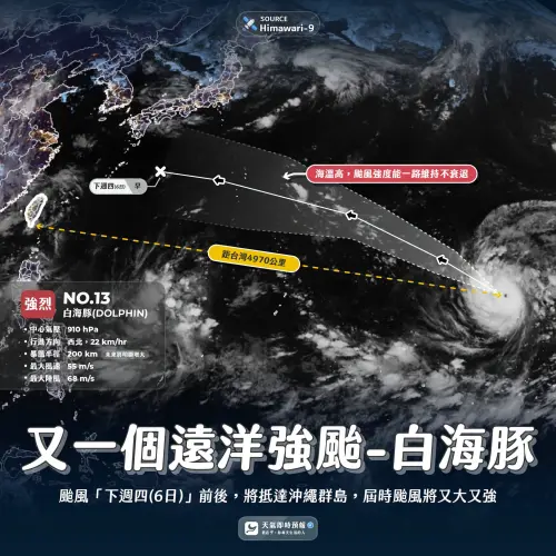 ▲由於強聖嬰現象的影響，海溫偏高的區域也往東擴展，讓颱風有更多空間發展，白海豚在遠洋就已經升級強颱且還會持續成長。（圖/天氣即時預報臉書）