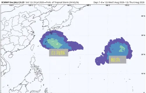 持續增強中！白海豚颱風「路徑南修」更近台　賈新興點8/2是關鍵