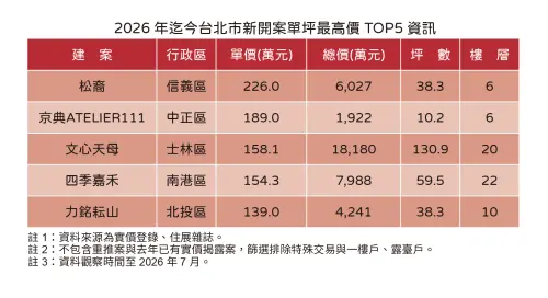 ▲2026 年迄今台北市新開發案單坪最高價 TOP5 統計，中正區 10 坪套房「京典ATELIER111」以每坪近 189 萬元高居第二。（圖／住展雜誌提供）