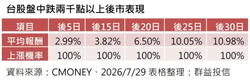 ▲台股盤中跌2千點以上後市表現。（圖／資料來源CMONEY、2026／7／29）