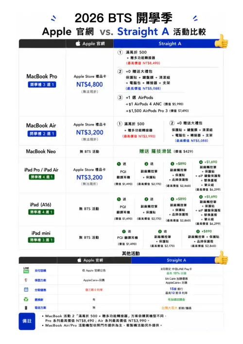 ▲一圖看完Straight A和官方BTS優惠比較。（圖／官方提供）