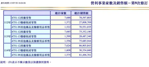 ▲據財政部最新統計，114 年全台「西藥零售」銷售額衝上 869 億元新高，但店數連續兩年下修至 7,624 家；若加計醫療耗材與其他醫療用品，全台廣義藥局與醫材門市合計達 10,807 家。（圖／財政部統計資料庫）