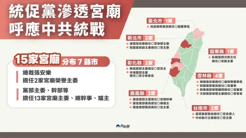 ▲15宮廟被統促黨滲透。（圖／內政部提供）