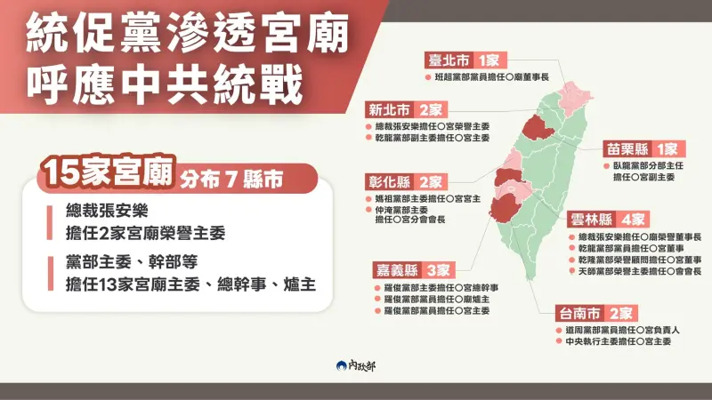    ▲15宮廟被統促黨滲透。（圖／內政部提供）  