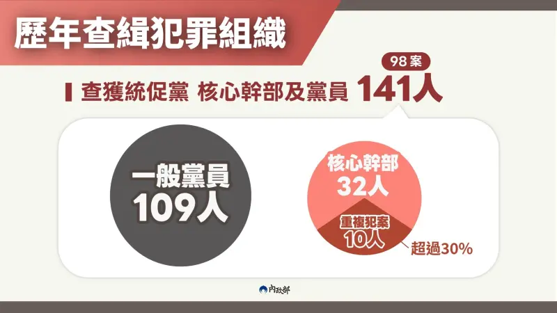   ▲統促黨多人涉入組織犯罪。（圖／內政部提供）  