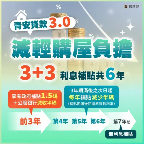 ▲財政部發布「青安貸款 3.0」利息補貼懶人包，實施「3+3」共 6 年補貼機制，前 3 年享有政府補貼 1.5 碼與公股銀行減收半碼，第 4 年起逐年減少半碼。（圖／財政部提供）