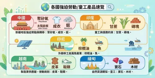 ▲據美國2024年所發布「童工及強迫勞動製品清單」，共有204貨品、82國家，包含中國新疆棉花、鋁、液鹼。（圖／由Gemini生成）