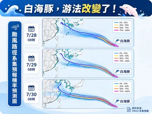 可能發海警！白海豚颱風「侵台1劇本」最危險　下周4天風雨最猛烈