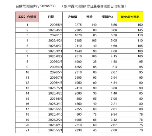 ▲台積電漲點排行。（圖／資料來源：CMONEY、表格整理：群益投信2026／7／30 ）