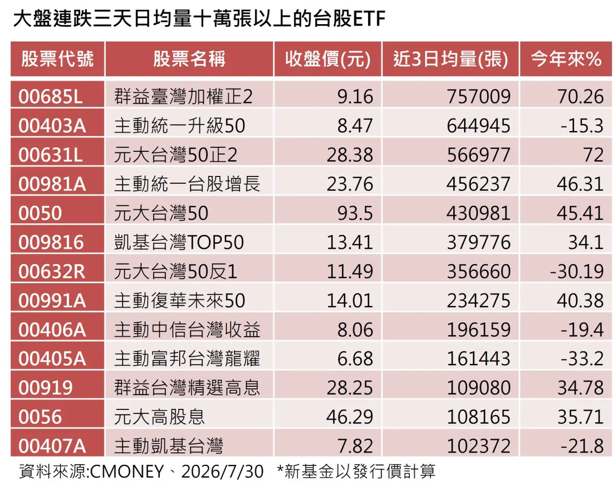 ▲台股連跌3天期間，投資人也逢低搶進台股ETF不手軟，日均量10萬張以上台股ETF。（圖／資料來源CMONEY、2026／07／30，新基金以發行價計算 ）