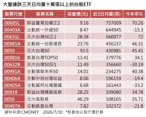 越跌越買！投資人搶進10檔台股ETF　正二夯這檔連3天人氣王