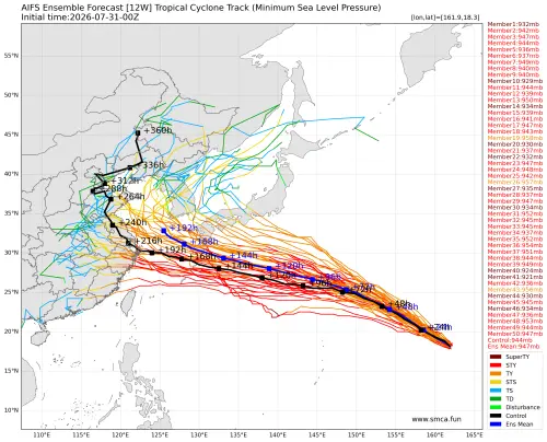 ▲歐洲中期天氣預報中心（ECMWF）研發的AIFS於31日下午針對白海豚颱風路徑的最新預報資料。（圖／smca.fun）