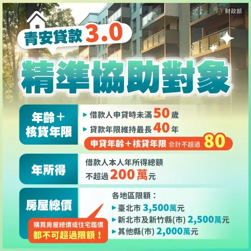 ▲青安 3.0明定申貸者須未滿 50 歲且「年齡＋年限」不超過 80，個人年所得上限為 200 萬元，並依區域設定 2,000 萬至 3,500 萬元之房屋總價與鑑價天花板。（圖／財政部臉書）