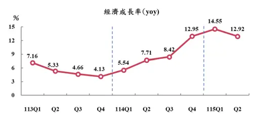 ▲主計總處今（31）日公布第2季國民所得概估統計，第2季未經季節調整實質GDP與2025年同季比較經濟成長率概估為12.92％。（圖／取自主計總處）