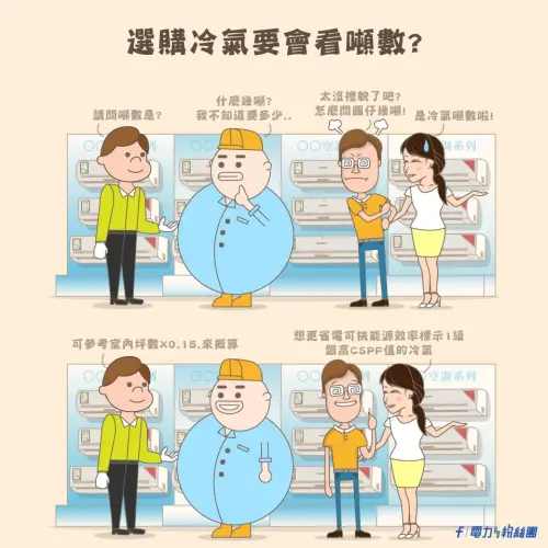 ▲選購冷氣時可先依室內坪數估算所需噸數，台電建議以「坪數×0.15」概略計算，並優先挑選能源效率第1級及CSPF值較高的機種。（圖／翻攝自台電電力粉絲團）