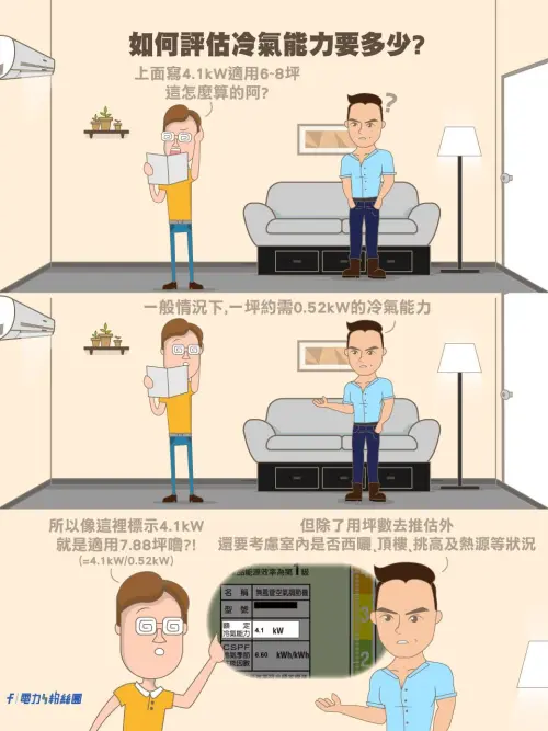 ▲台電說明，實際選購仍須考量西曬、頂樓、挑高及室內熱源等條件，避免冷氣能力不足、長時間運轉反而更耗電。（圖／翻攝自台電電力粉絲團）