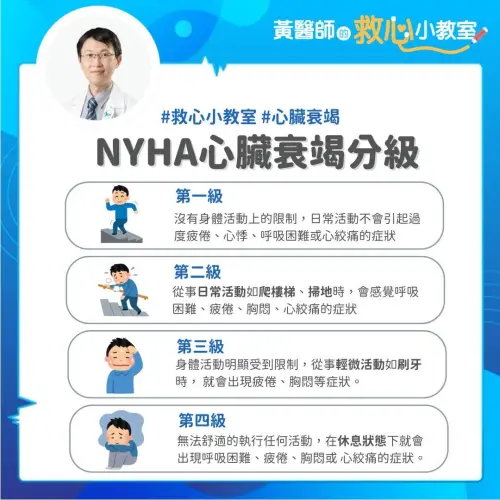 ▲為了方便區分心臟衰竭的情況，美國紐約心臟協會（New York Heart Association）依據心臟衰竭的病程列出4個分級。（圖／臉書粉專「心臟外科 黃振銘救心揪甘心」）