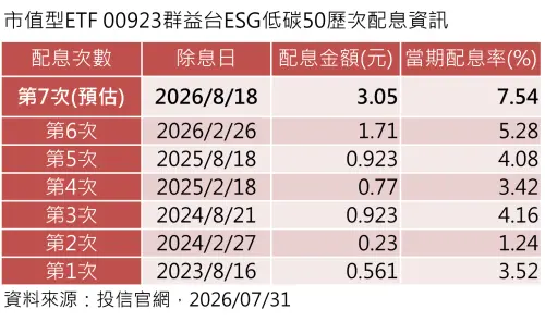 ▲市值型ETF 00923群益台ESG低碳50歷次配息資訊。（圖／資料來源：投信官網、2026／7／31）