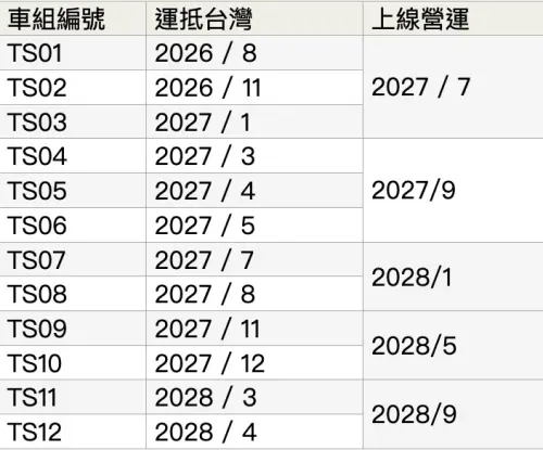 ▲N700ST抵台及上線時程。（圖／高鐵公司提供資料；李青縈製表）
