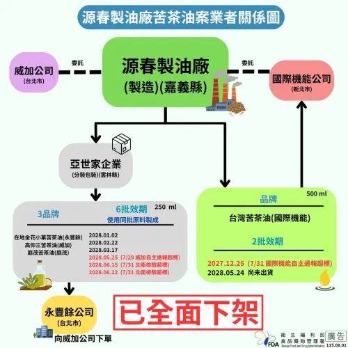 ▲8批致癌油全來自源春製油廠，因原料苦茶籽來源尚無明確佐證資料，食藥署表示為進一步釐清，已報請檢察機關協助偵查。（圖／食藥署提供）