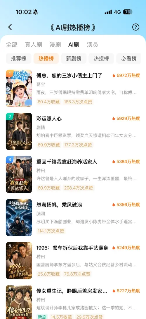 ▲AI短劇平台另設「AI劇熱播榜」，榜上作品熱度突破5000萬，顯示AI生成短劇已吸引大量觀眾追看。（圖／手機截圖）