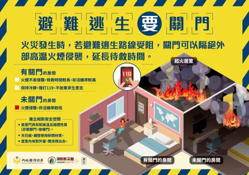 ▲內政部消防署提醒，火災避難逃生路線受阻時，應進入有門且具對外窗的房間，關門阻隔高溫與濃煙，同時撥打119通報所在位置。（圖／消防防災館）