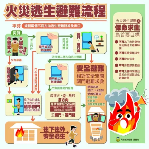 ▲火災發生時，民眾應先確認房門溫度及門外是否有濃煙；若逃生路線安全，應立即往下、往外撤離，若濃煙阻斷去路，則應關門並尋找相對安全空間等待救援。（圖／內政部消防署提供）
