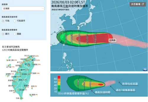 ▲白海豚預計周末最接近台灣，後續路徑仍存在變數，不排除發布海上颱風警報，全台各地120小時暴風侵襲機率也出爐。（圖／中央氣象署cwa.gov.tw/）