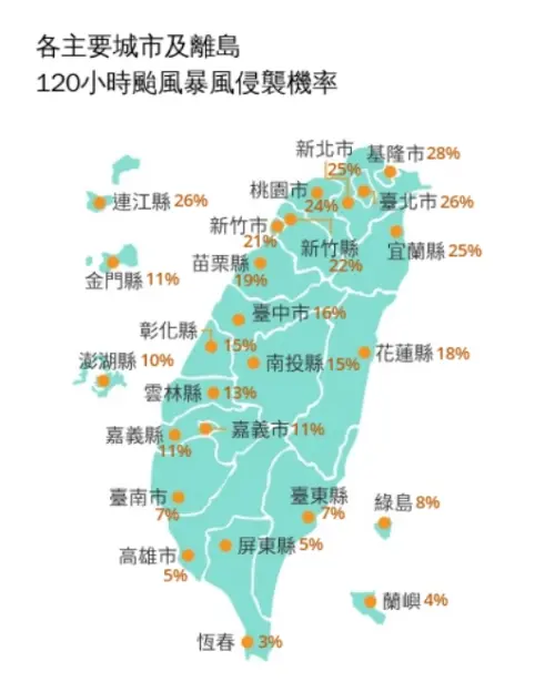 ▲氣象署「主要城市及離島120小時颱風暴風侵襲機率」顯示，基隆市最高達到28％；其次是台北市、連江縣26%；新北市、宜蘭縣25％。（圖/中央氣象署cwa.gov.tw）