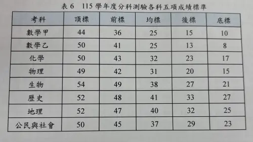 ▲分科測驗各科五標成績。（圖／記者李青縈攝）