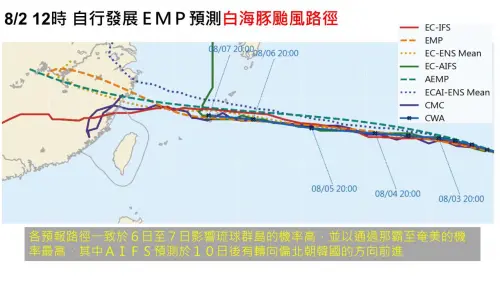 各國路徑瘋狂修正！白海豚颱風周末風雨掃台　AI預估「90度轉彎」