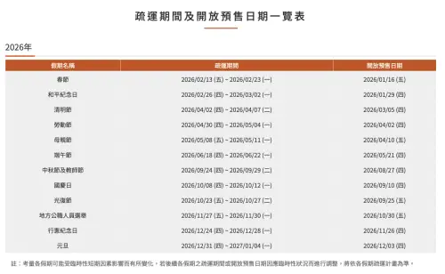 ▲2026年高鐵疏運資訊有安排母親節檔期，卻不見父親節有相關安排。（圖／翻攝自高鐵官網thsrc.com.tw/）