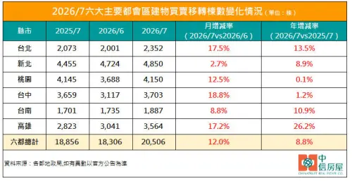 ▲2026年7月六都建物買賣移轉棟數變化。（圖／中信房屋提供）