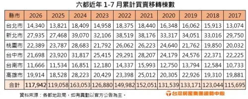 ▲六都近年1月至7月累計買賣移轉棟數。（圖／台灣房屋集團趨勢中心）