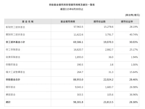 ▲勞動基金運用局管理運用規模及績效一覽表。（圖／勞動基金運用局blf.gov.tw）