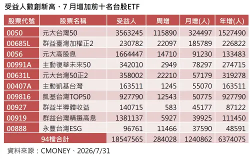 大跌大買！台股ETF受益人7月增124萬人　高息、正二、市值人氣旺