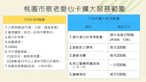 桃園敬老卡升級！5大福利加碼一次看　農會消費、醫療補助都納入