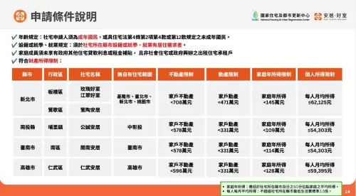 ▲2026 年第 3 季中央社會住宅各地區申請資格、所得與不動產財產限制一覽表。（圖／國家住都中心提供）