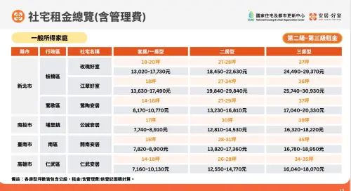▲2026 年第 3 季中央社會住宅 6 案「一般戶」各房型月租金（含管理費）對照表。（圖／國家住都中心提供）