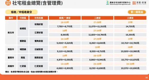 ▲2026 年第 3 季中央社會住宅 6 案「第一級優先戶（低收、中低收）」月租金對照表。（圖／國家住都中心提供）