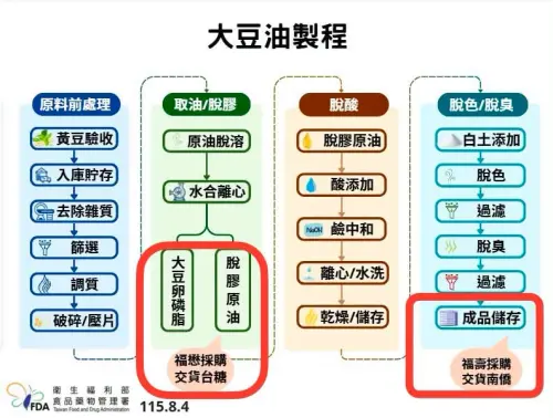 ▲針對台中批評衛福部護航台糖一事，衛福部次長林靜儀則說，台糖所採購的部分屬於「粗膠原油」，是不能吃的食品。（圖／食藥署提供）