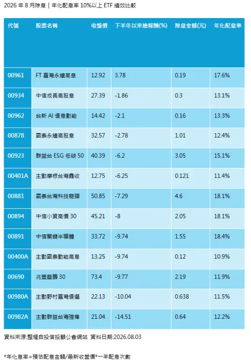 ▲年化配息率超過10%的ETF包括FT臺灣永續高息（00961）、中信成長高股息（00934）、台新AI優息動能（00962）、國泰永續高股息（00878）及群益台ESG低碳50（00923）等。