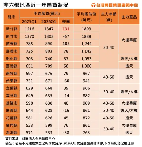 ▲全台非六都 15 縣市近一年平均房貸、鑑估總價與購屋主力族群對照表。（圖／台灣房屋提供）